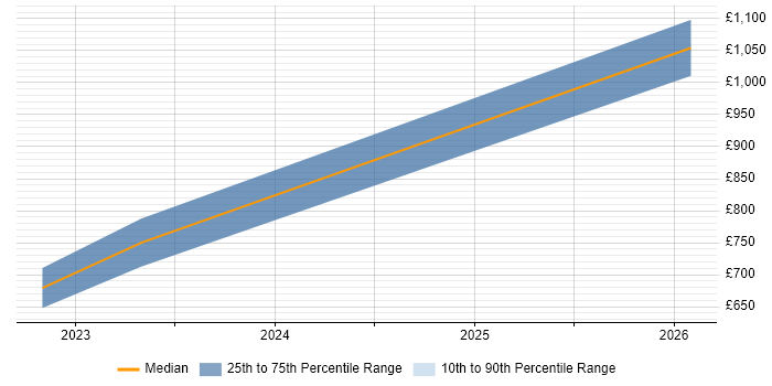 Contractor daily rate distribution trend for jobs in Warwickshire citing GAAP