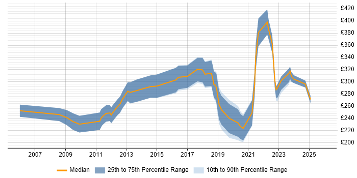 Contractor daily rate distribution trend for jobs in Warwickshire citing Games