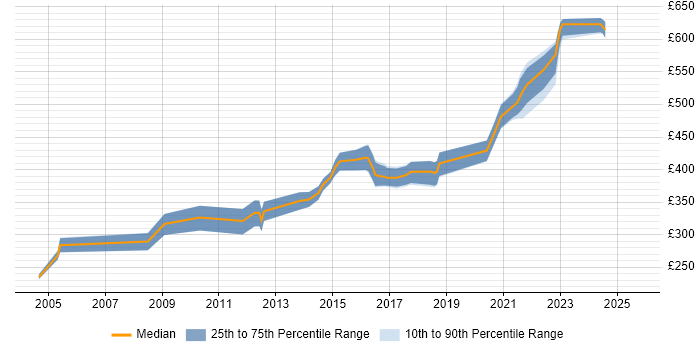 Contractor daily rate distribution trend for jobs in Warwickshire citing GAP Analysis