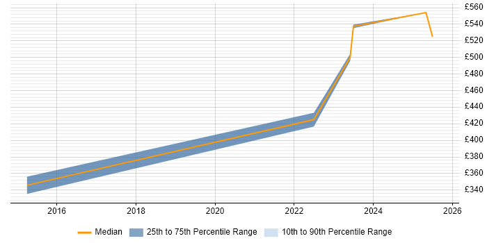 Contractor daily rate distribution trend for jobs in Gaydon citing Active Directory