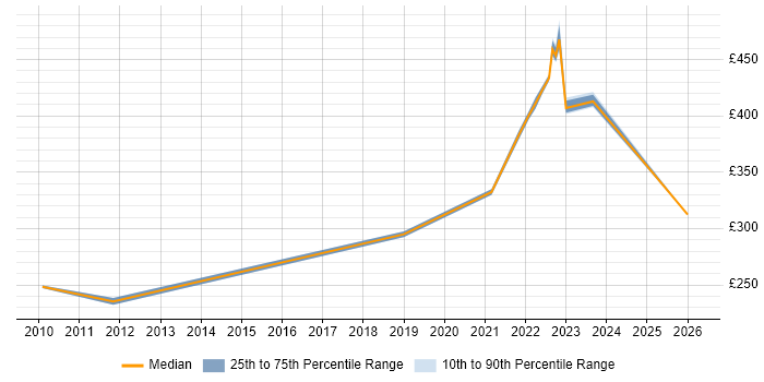 Contractor daily rate distribution trend for Analyst job vacancies in Gaydon