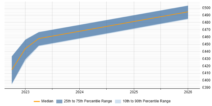 Contractor daily rate distribution trend for jobs in Gaydon citing Backlog Management
