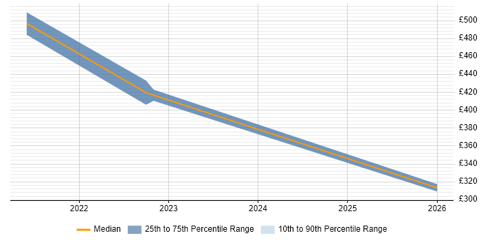 Contractor daily rate distribution trend for jobs in Gaydon citing Business Analysis