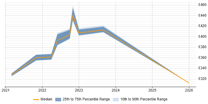Contractor daily rate distribution trend for Business Analyst job vacancies in Gaydon