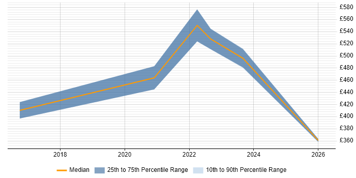 Contractor daily rate distribution trend for jobs in Gaydon citing Change Management