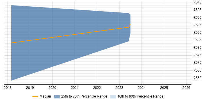 Contractor daily rate distribution trend for jobs in Gaydon citing CheckPoint