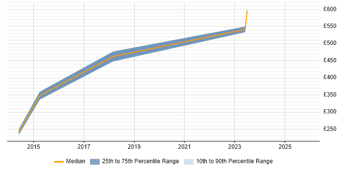 Contractor daily rate distribution trend for jobs in Gaydon citing Cisco