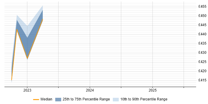 Contractor daily rate distribution trend for jobs in Gaydon citing Confluence