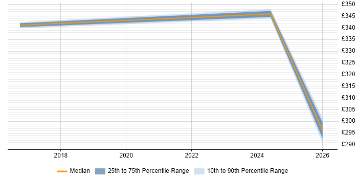 Contractor daily rate distribution trend for jobs in Gaydon citing Continuous Improvement
