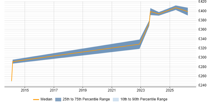 Contractor daily rate distribution trend for jobs in Gaydon citing Data Analysis