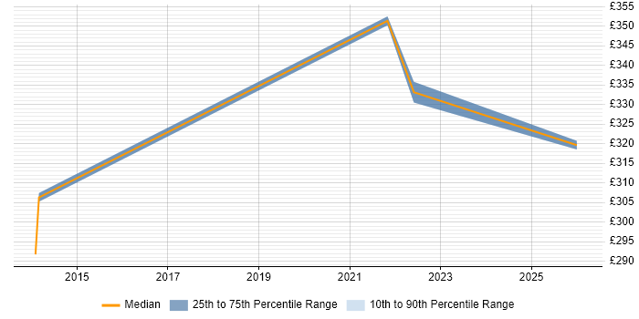 Contractor daily rate distribution trend for jobs in Gaydon citing Decision-Making