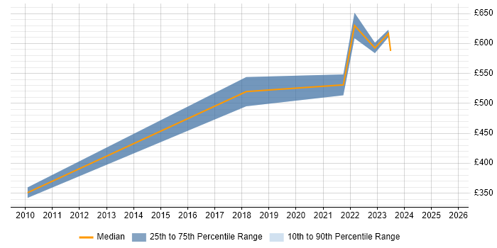 Contractor daily rate distribution trend for jobs in Gaydon citing Firewall