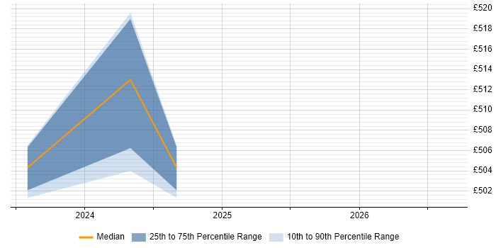 Contractor daily rate distribution trend for jobs in Gaydon citing FlexRay