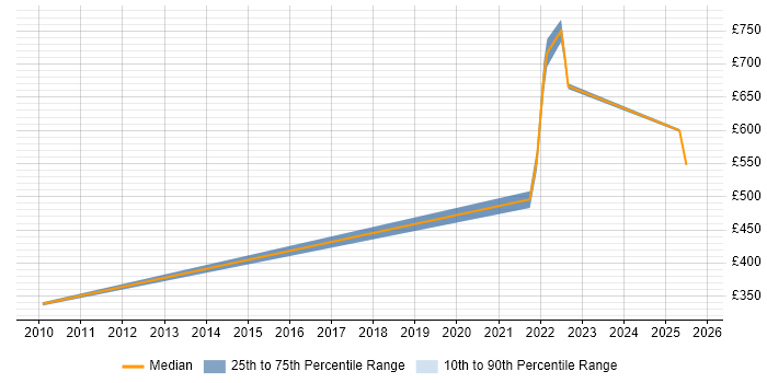 Contractor daily rate distribution trend for jobs in Gaydon citing Identity Access Management