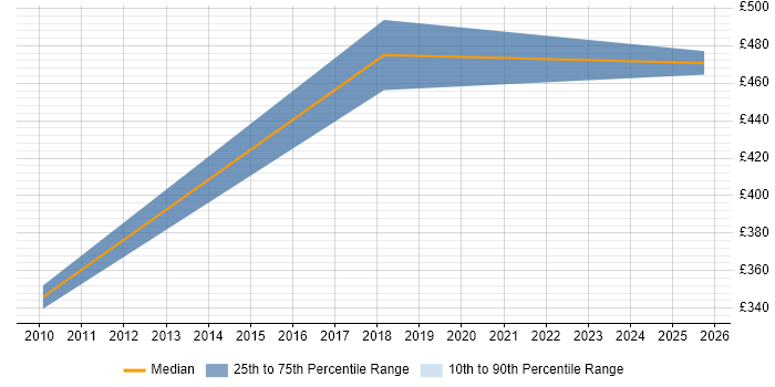 Contractor daily rate distribution trend for jobs in Gaydon citing Identity Management