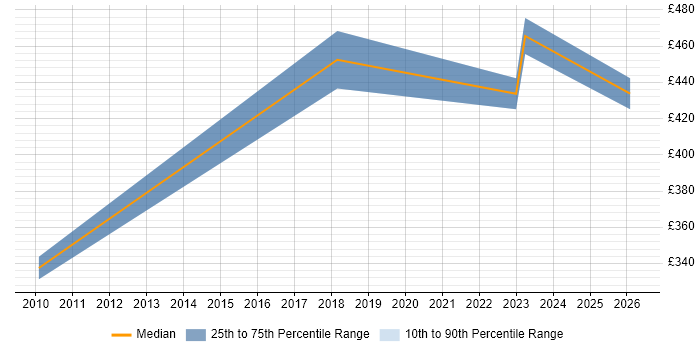Contractor daily rate distribution trend for jobs in Gaydon citing Influencing Skills