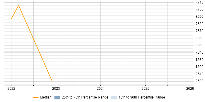 Contractor daily rate distribution trend for jobs in Gaydon citing IPsec