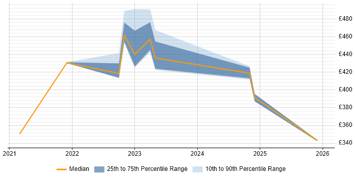 Contractor daily rate distribution trend for jobs in Gaydon citing JIRA
