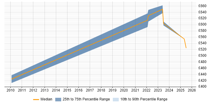 Contractor daily rate distribution trend for jobs in Gaydon citing LDAP