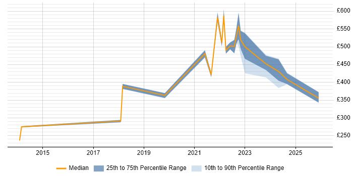 Contractor daily rate distribution trend for jobs in Gaydon citing Manufacturing