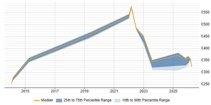Contractor daily rate distribution trend for jobs in Gaydon citing Microsoft