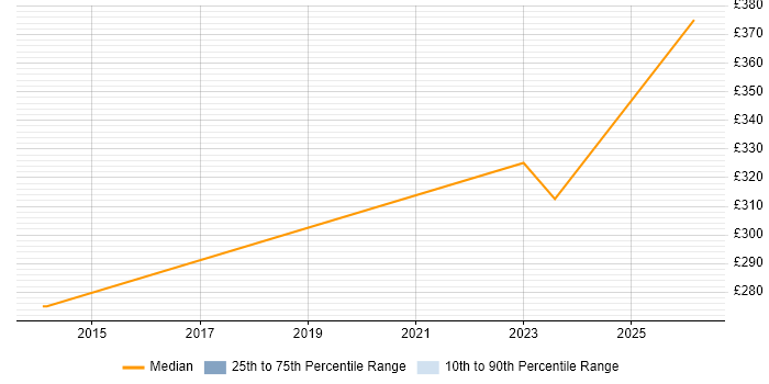 Contractor daily rate distribution trend for jobs in Gaydon citing Microsoft Office
