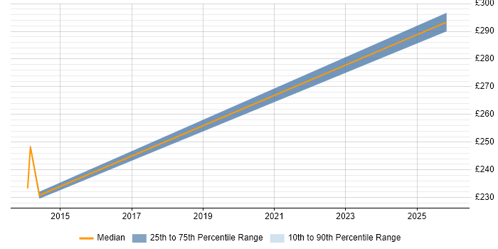 Contractor daily rate distribution trend for jobs in Gaydon citing MS Visio