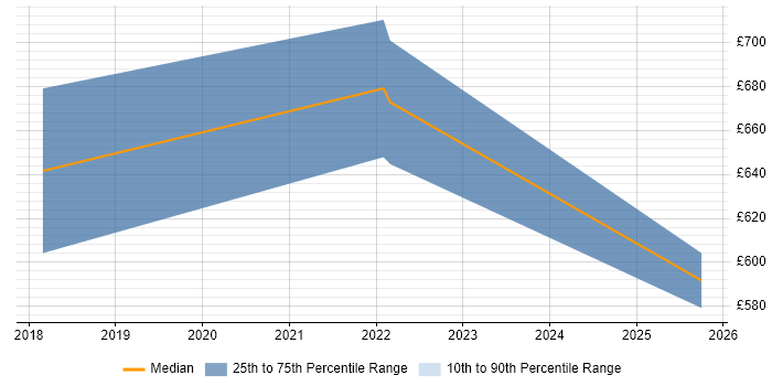 Contractor daily rate distribution trend for jobs in Gaydon citing OAuth