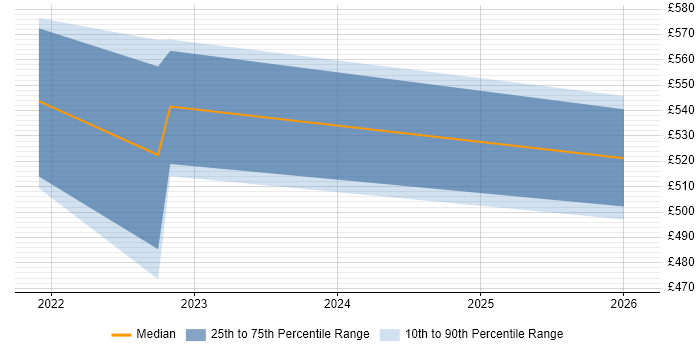 Contractor daily rate distribution trend for jobs in Gaydon citing Objectives and Key Results