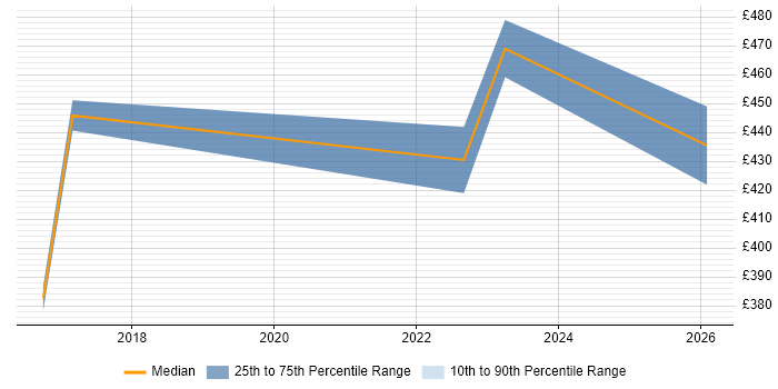 Contractor daily rate distribution trend for jobs in Gaydon citing PMI Certification