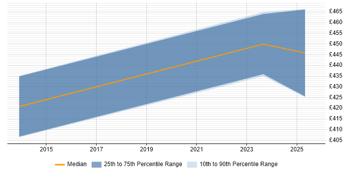 Contractor daily rate distribution trend for jobs in Gaydon citing PMO