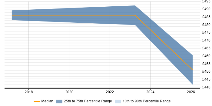 Contractor daily rate distribution trend for jobs in Gaydon citing PMP