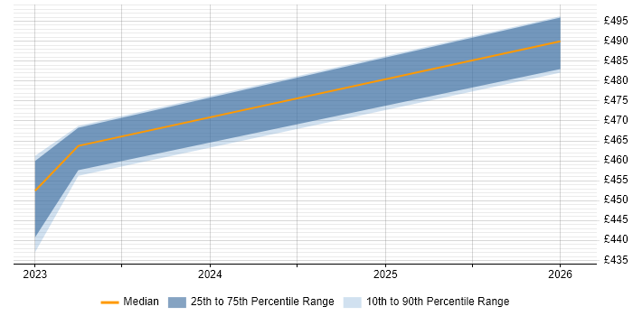 Contractor daily rate distribution trend for jobs in Gaydon citing Product Backlog
