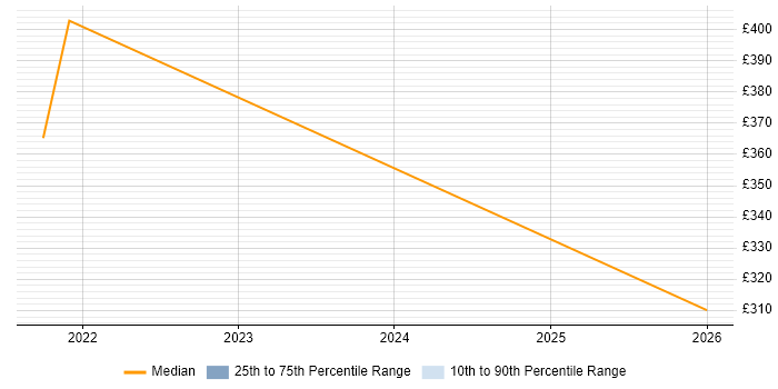 Contractor daily rate distribution trend for jobs in Gaydon citing Programme Governance