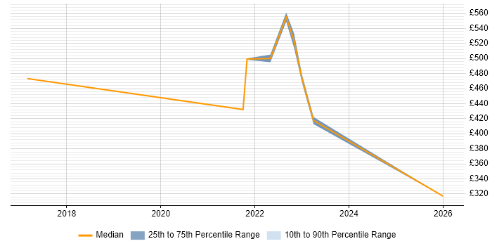 Contractor daily rate distribution trend for jobs in Gaydon citing Project Delivery