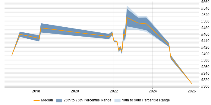 Contractor daily rate distribution trend for Project Manager job vacancies in Gaydon