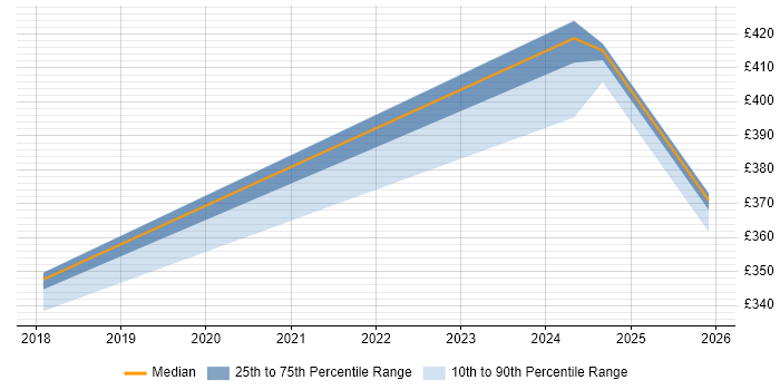 Contractor daily rate distribution trend for jobs in Gaydon citing Prototyping