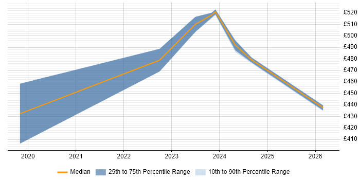 Contractor daily rate distribution trend for jobs in Gaydon citing Python
