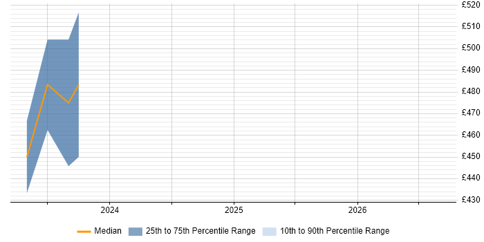 Contractor daily rate distribution trend for jobs in Gaydon citing Requirements Management