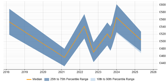 Contractor daily rate distribution trend for jobs in Gaydon citing Roadmaps