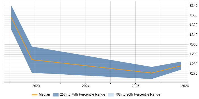 Contractor daily rate distribution trend for jobs in Gaydon citing Root Cause Analysis