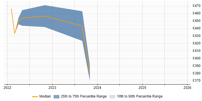 Contractor daily rate distribution trend for Senior job vacancies in Gaydon