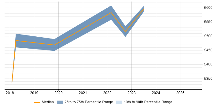 Contractor daily rate distribution trend for jobs in Gaydon citing Software Engineering Contractor daily rate distribution trend for jobs in Gaydon citing Software Engineering