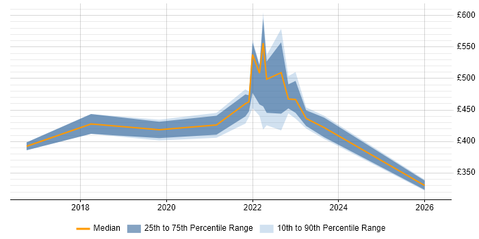 Contractor daily rate distribution trend for jobs in Gaydon citing Stakeholder Management