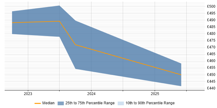 Contractor daily rate distribution trend for Systems Engineer job vacancies in Gaydon