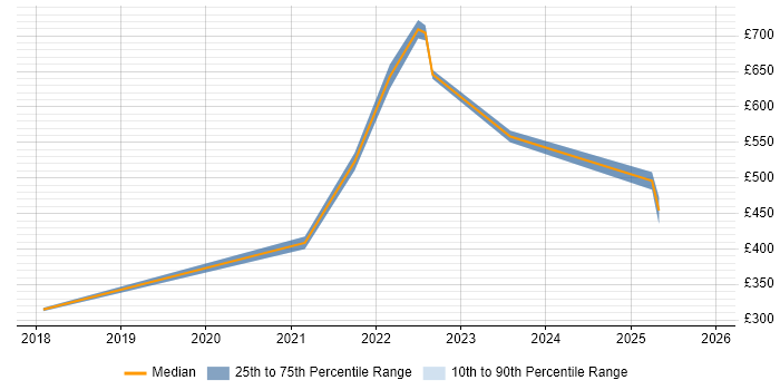 Contractor daily rate distribution trend for jobs in Gaydon citing Systems Engineering