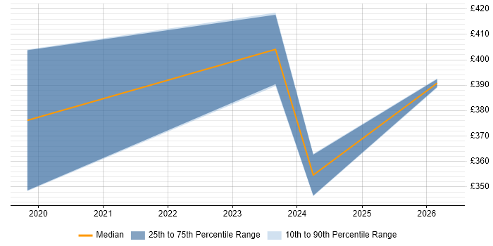 Contractor daily rate distribution trend for jobs in Gaydon citing Tableau