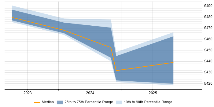 Contractor daily rate distribution trend for jobs in Gaydon citing Test Automation Contractor daily rate distribution trend for jobs in Gaydon citing Test Automation