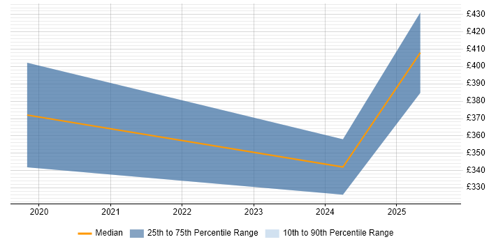 Contractor daily rate distribution trend for jobs in Gaydon citing Visualisation Contractor daily rate distribution trend for jobs in Gaydon citing Visualisation