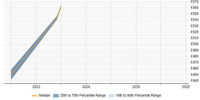 Contractor daily rate distribution trend for jobs in Gaydon citing VMware